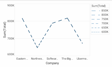 line chart with line style varying by Total using LinearLineFrame