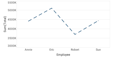 line chart with Sum Total line displayed in large dash style