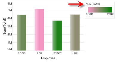 chart with Total field color-coded using Max formula on ColorFrame