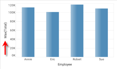 chart with Total field on Y-axis aggregated using Max formula