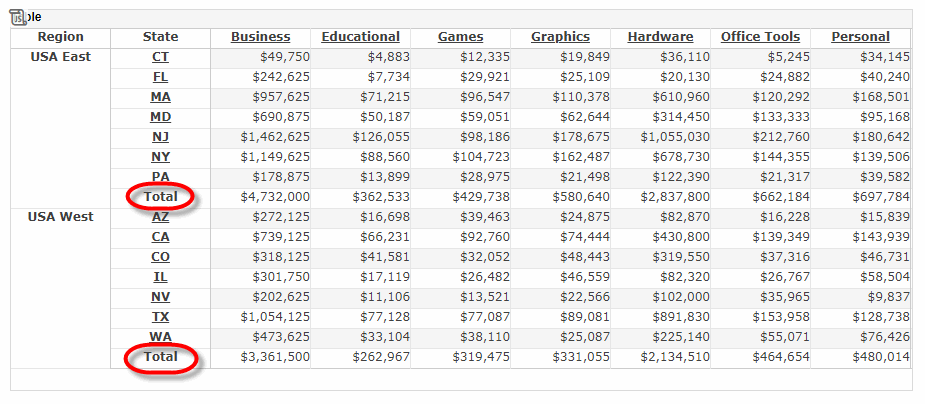 crosstab with Region row subtotals displayed for each region group