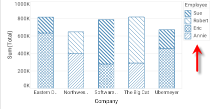 point chart with Employee dimension shape-coded by category
