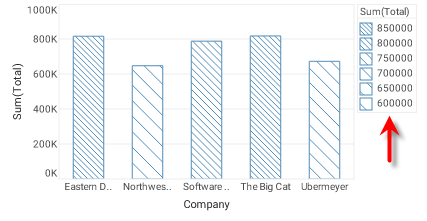 point chart with Total measure shape-coded by numeric value