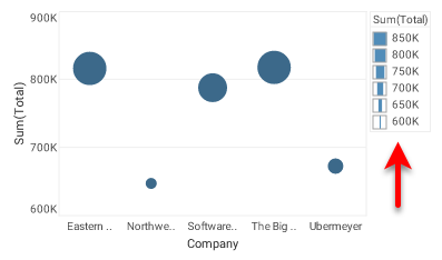chart with Total measure size-coded by numeric value