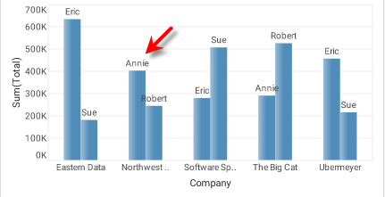 chart with Employee dimension text labels displayed on chart elements