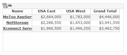 crosstab showing top 3 names by Sum of Total with column totals