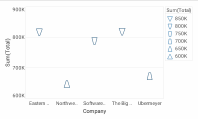 point chart with Total size-coded using TriangleShapeFrame