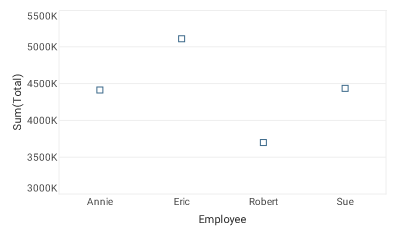 point chart with Sum Total displayed as static square shapes