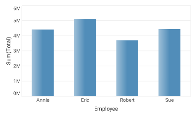 bar chart with Employee on X-axis and Total on Y-axis via yFields