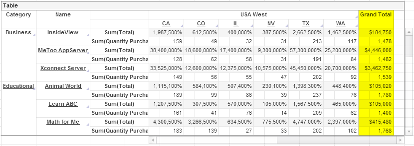 crosstab with trailing column displaying grand totals for all measures