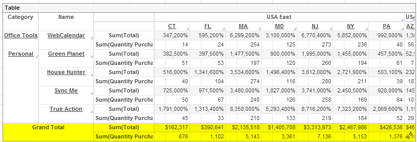 crosstab with trailing row displaying grand totals for all measures