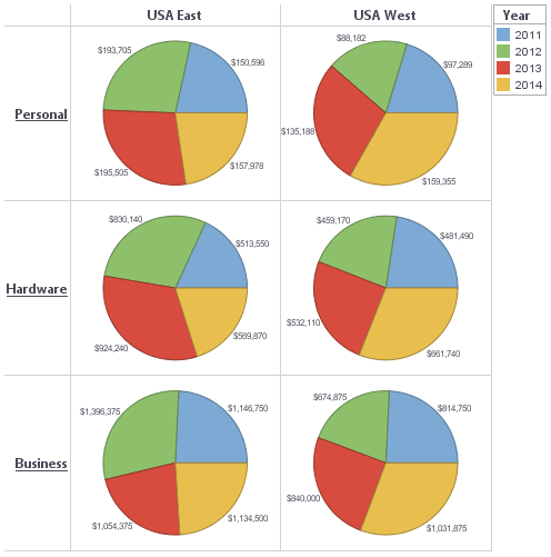 grid of charts by region and category