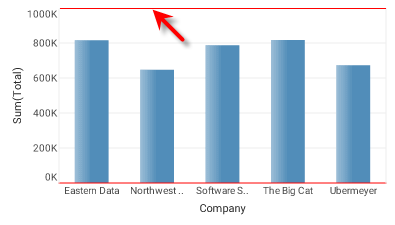 chart with axis line displayed in red color