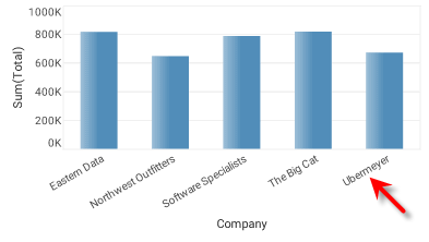 chart with dimension axis labels rotated 30 degrees