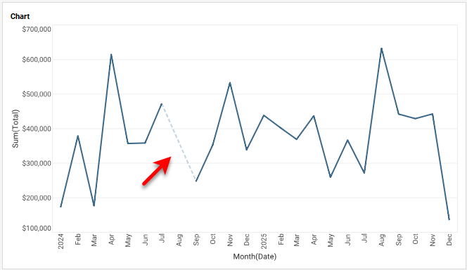 line chart with missing data shown as dashed line segment