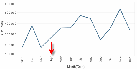 line chart ignoring missing date data with no gap shown