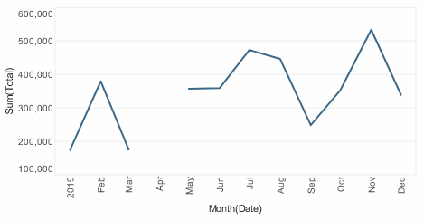 line chart with visible gap left for missing monthly data