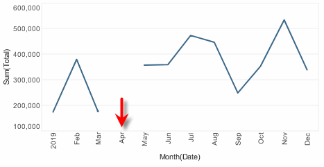 line chart with null gap shown for missing time series data
