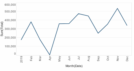 line chart with zero inserted for missing monthly data point