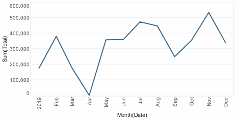 line chart with zero value substituted for missing time series data