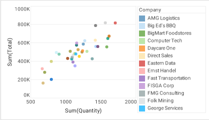 completed scatter chart with two measures