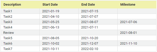 gantt chart data structure