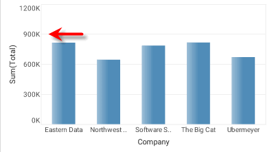 chart with measure axis increment set to 300000