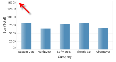chart with measure axis maximum value set to 1500000