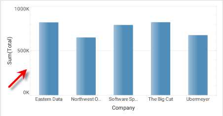 chart axis with minor tick marks at 100000 intervals
