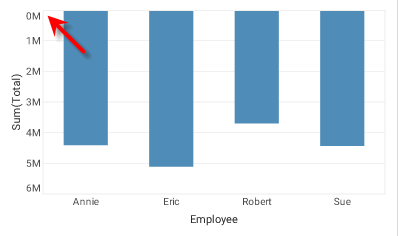 chart with measure axis scale reversed so higher values appear at bottom