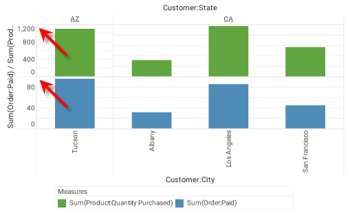 facet chart with independent Y-axis scales per sub-graph