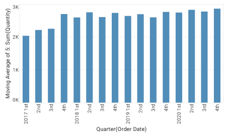 sliding window moving average chart
