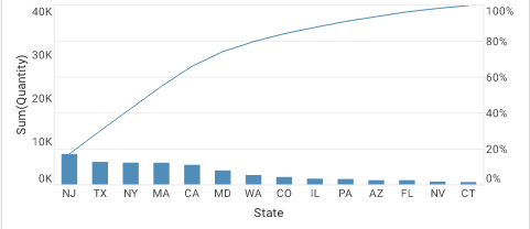 Pareto chart with bars in decreasing order and cumulative line