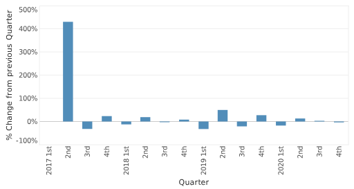 percent change chart showing group-to-group differences