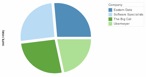 pie chart with one or more slices exploded outward