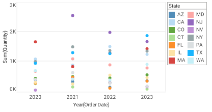 point chart displaying measure as collection of points