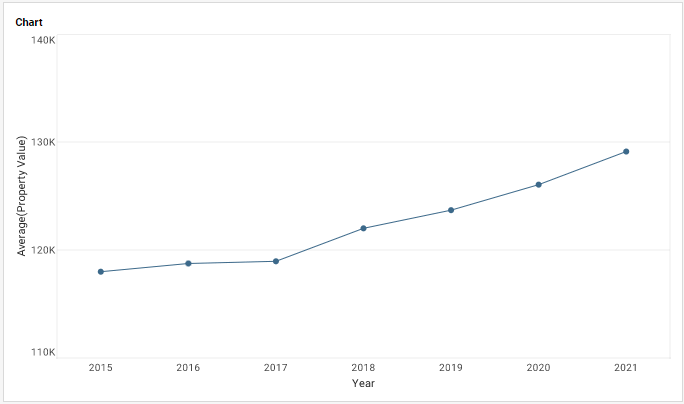 point chart with lines connecting points in each group