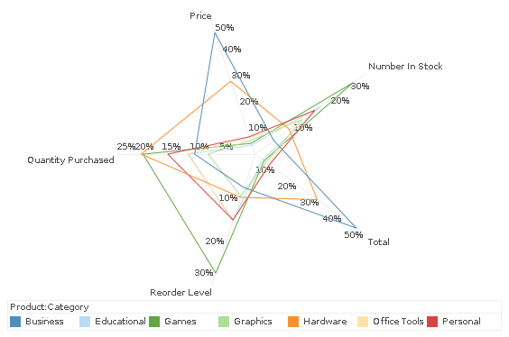 radar chart showing measures along multiple axes