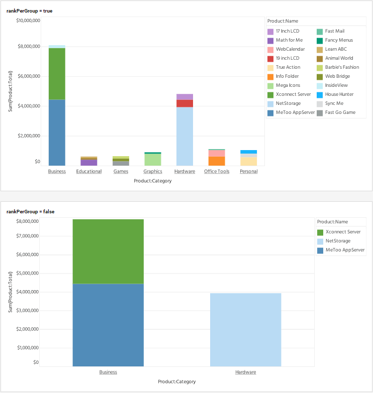 chart with data ranked separately within each group