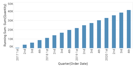 running total chart accumulating values across groups