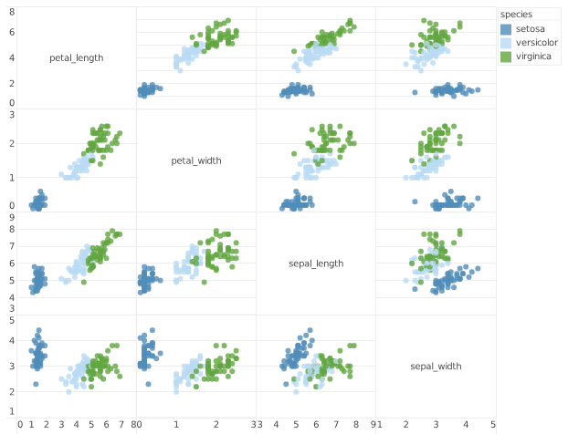 scatter matrix chart example
