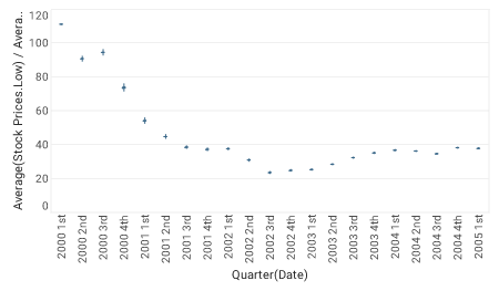 candle chart displaying average high low open close prices by quarter