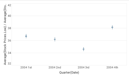 candle chart filtered to year 2004 showing quarterly OHLC structure
