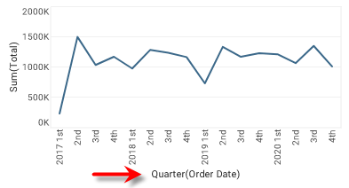 chart with Order Date dimension grouped by quarter interval