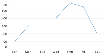 line chart with gap at null value