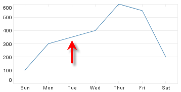 line chart continuing through null value