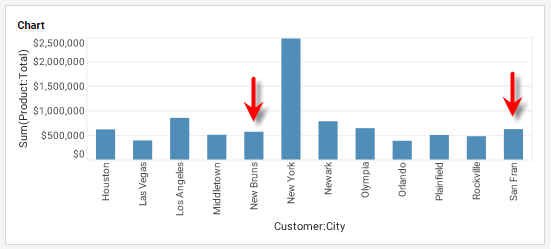chart axis labels with city names replaced by shorter aliases