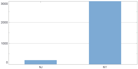 basic bar chart before axis property changes