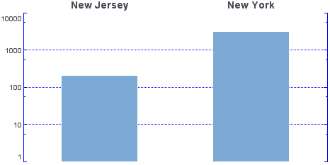 bar chart with log scale and styled axis labels