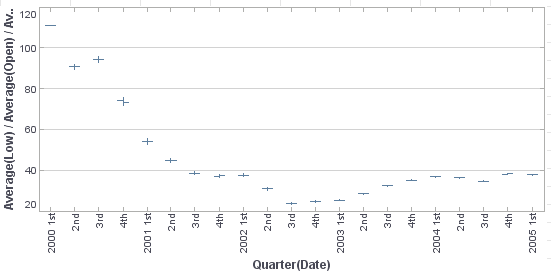 stock chart displaying average high low open close prices by quarter
